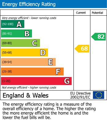 EPC Graph for High Lane, Maltby