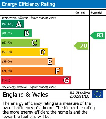 EPC Graph for Ingleby Barwick