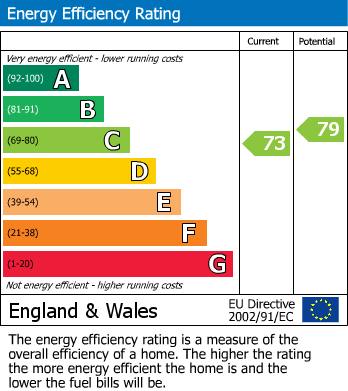 EPC Graph for Hilton, Yarm