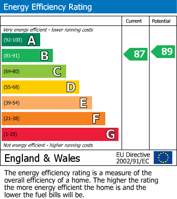 EPC Graph for High Leven, Yarm