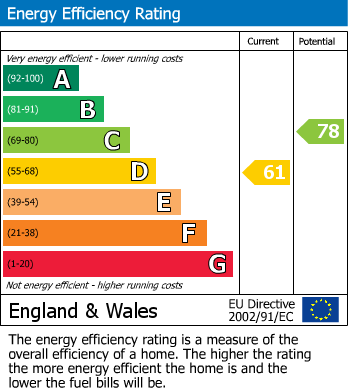 EPC Graph for Newby, Middlesbrough