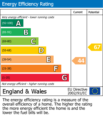 EPC Graph for Middlesbrough, Newby