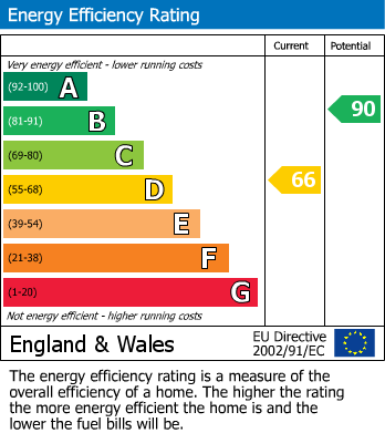 EPC Graph for Maltby, Middlesbrough