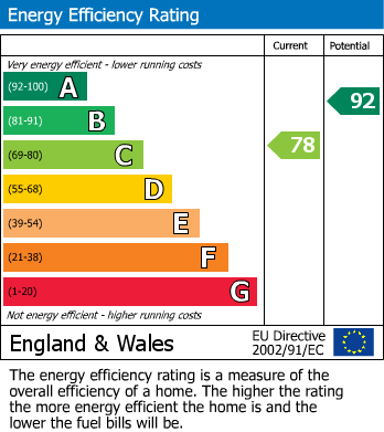 EPC Graph for Stockton-on-Tees