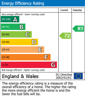 EPC Graph for Ingleby Barwick, Thornaby