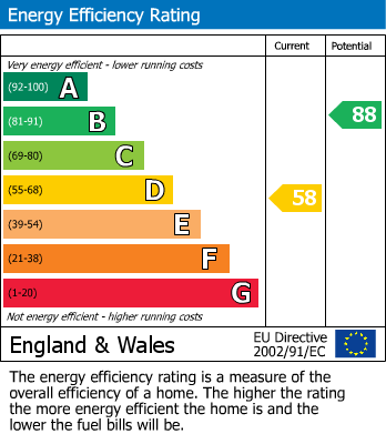 EPC Graph for Stockton-on-Tees