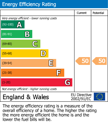 EPC Graph for Great Ayton, Middlesbrough