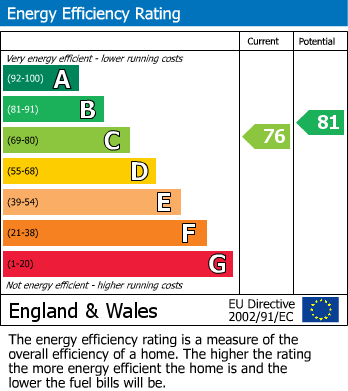 EPC Graph for Great Broughton, North Yorkshire