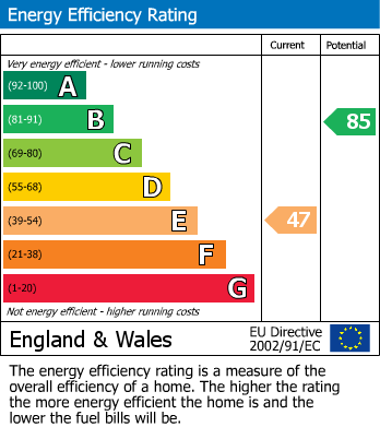 EPC Graph for Ingleby Greenhow, Great Ayton