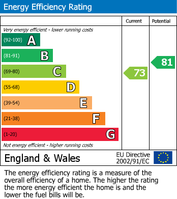 EPC Graph for Great Ayton, Middlesbrough