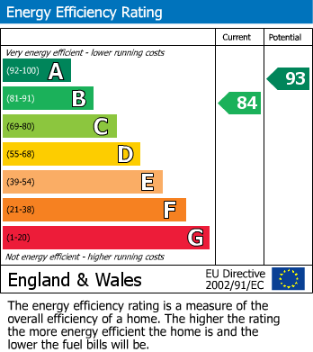 EPC Graph for Stokesley, Middlesbrough