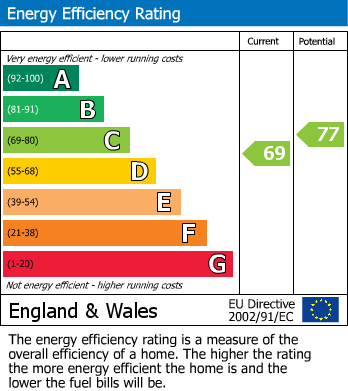 EPC Graph for Hutton Rudby, Yarm, North Yorkshire