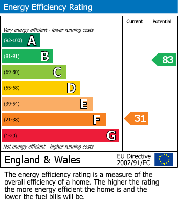 EPC Graph for Swainby, Northallerton