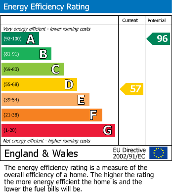 EPC Graph for Guisborough, North Yorkshire