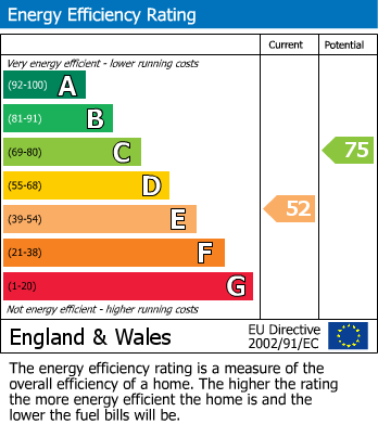 EPC Graph for Kirklevington, Yarm, Durham