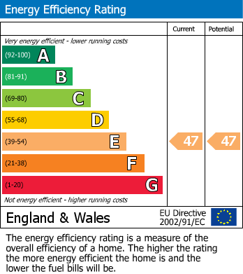 EPC Graph for Stokesley, Middlesbrough