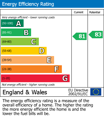 EPC Graph for Stokesley, Middlesbrough