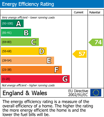 EPC Graph for Great Broughton, Middlesbrough