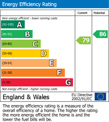 EPC Graph for Great Broughton, Middlesbrough