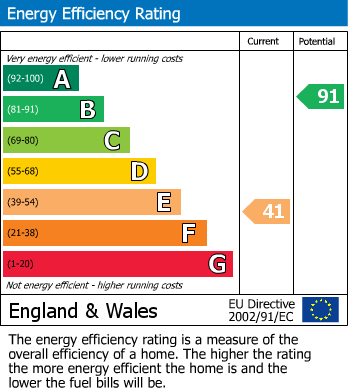 EPC Graph for Seamer, North Yorkshire