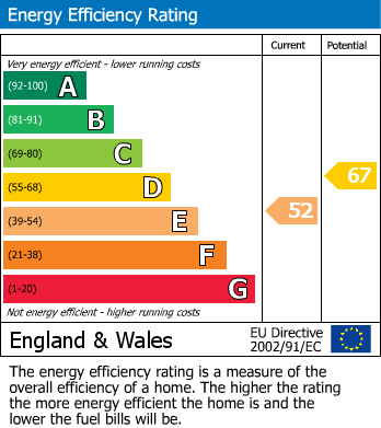 EPC Graph for Potto, Northallerton, North Yorkshire