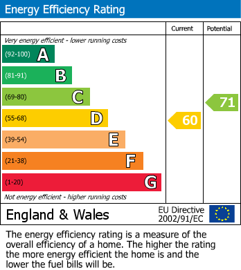 EPC Graph for Hutton Rudby, Yarm