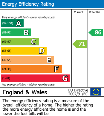 EPC Graph for Stokesley, Middlesbrough, North Yorkshire