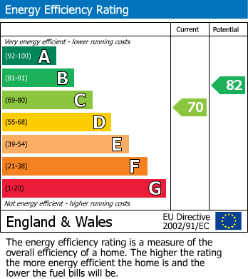 EPC Graph for Guisborough, North Yorkshire