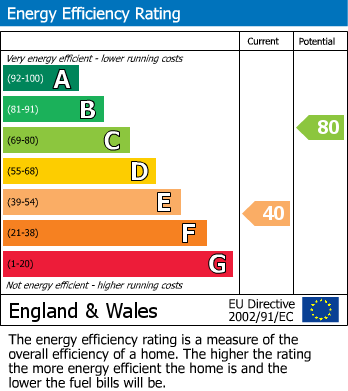 EPC Graph for Potto, Northallerton, North Yorkshire