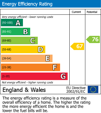 EPC Graph for School Lane, Great Ayton, North Yorkshire