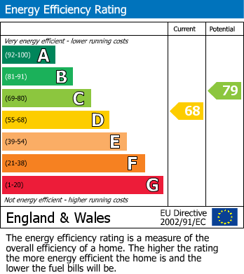 EPC Graph for Hutton Rudby, Yarm, North Yorkshire