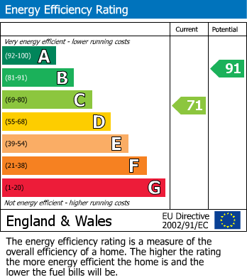 EPC Graph for Swainby, Northallerton, North Yorkshire