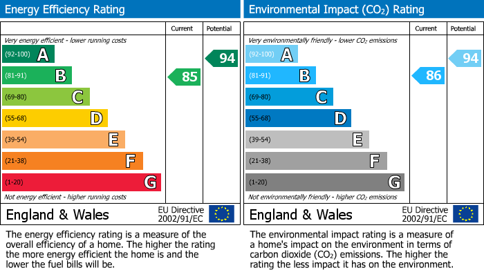 EPC Graph for Kirklevington, Yarm