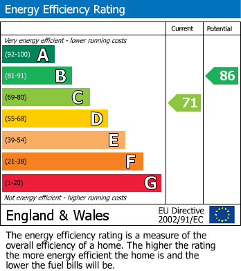 EPC Graph for Thornaby