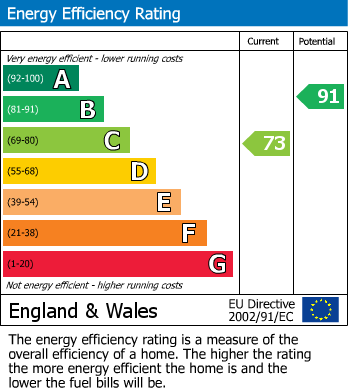 EPC Graph for Eaglescliffe