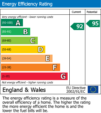 EPC Graph for Thornaby