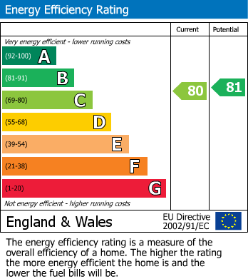 EPC Graph for Eaglescliffe