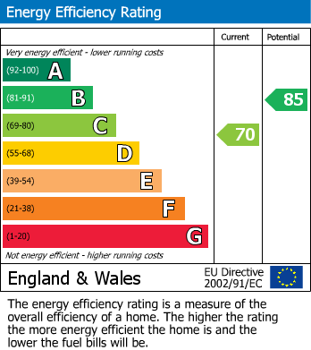 EPC Graph for Thornaby