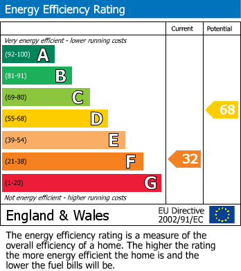 EPC Graph for Thornaby, Stockton-on-Tees