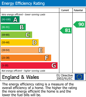 EPC Graph for Stockton-on-Tees