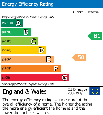 EPC Graph for Ingleby Barwick, Thornaby