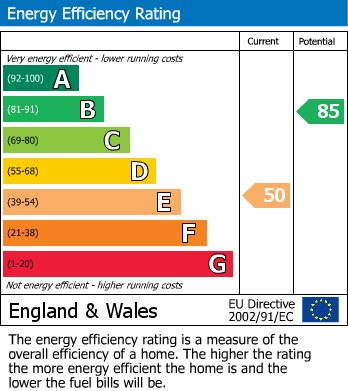 EPC Graph for Stockton-on-Tees, Durham