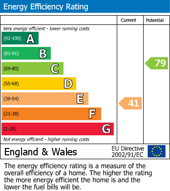 EPC Graph for Kirklevington, Yarm