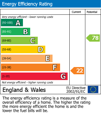 EPC Graph for Stockton-on-Tees, Durham