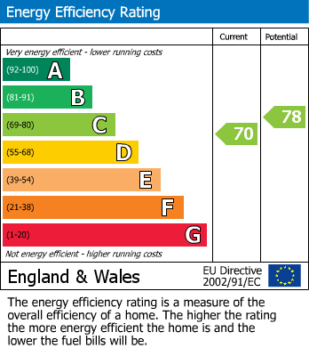 EPC Graph for High Street, Yarm