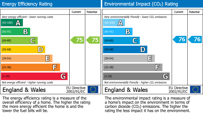 EPC Graph for Eaglescliffe, Stockton On Tees