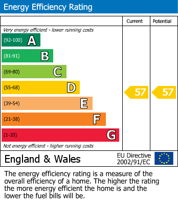 EPC Graph for Yarm, Stockton-On-Tees